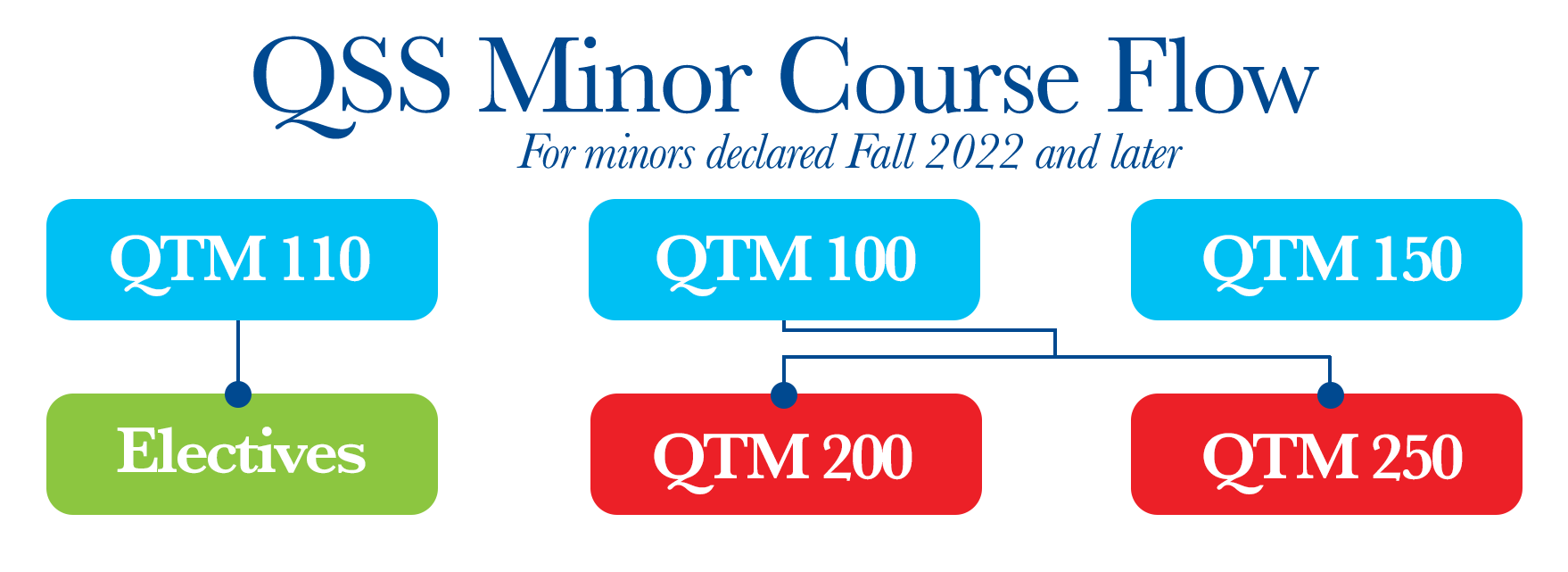 QSS-minor-course-flowchart-2022-10-07.png