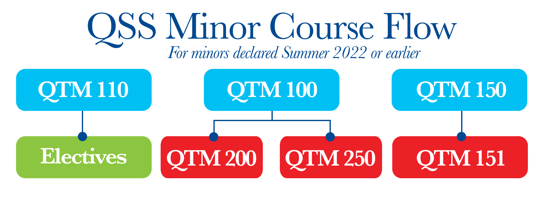 QSS-minor-course-flowchart-pre2022.png