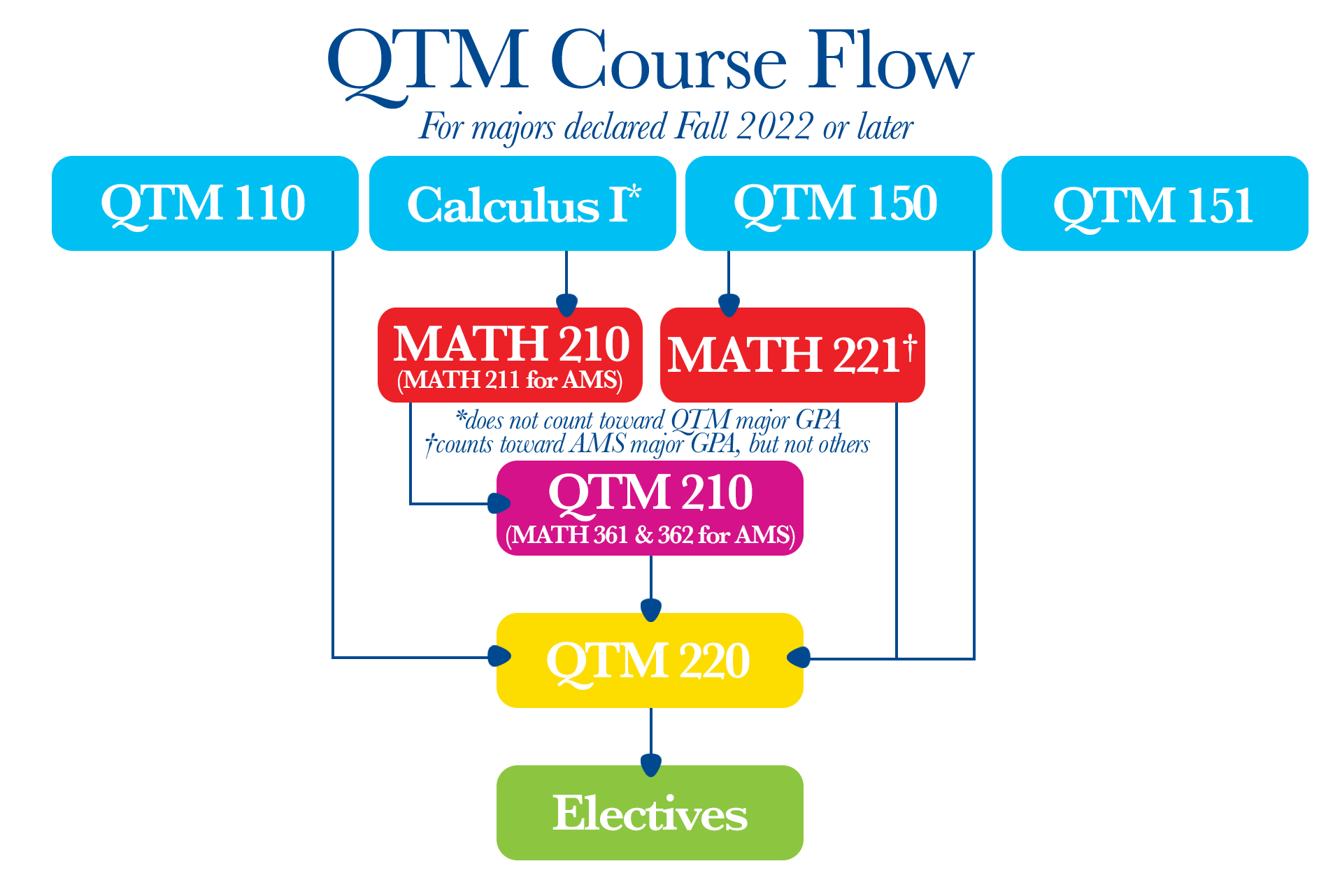 qtm-major-course-flow-fall2019andlater