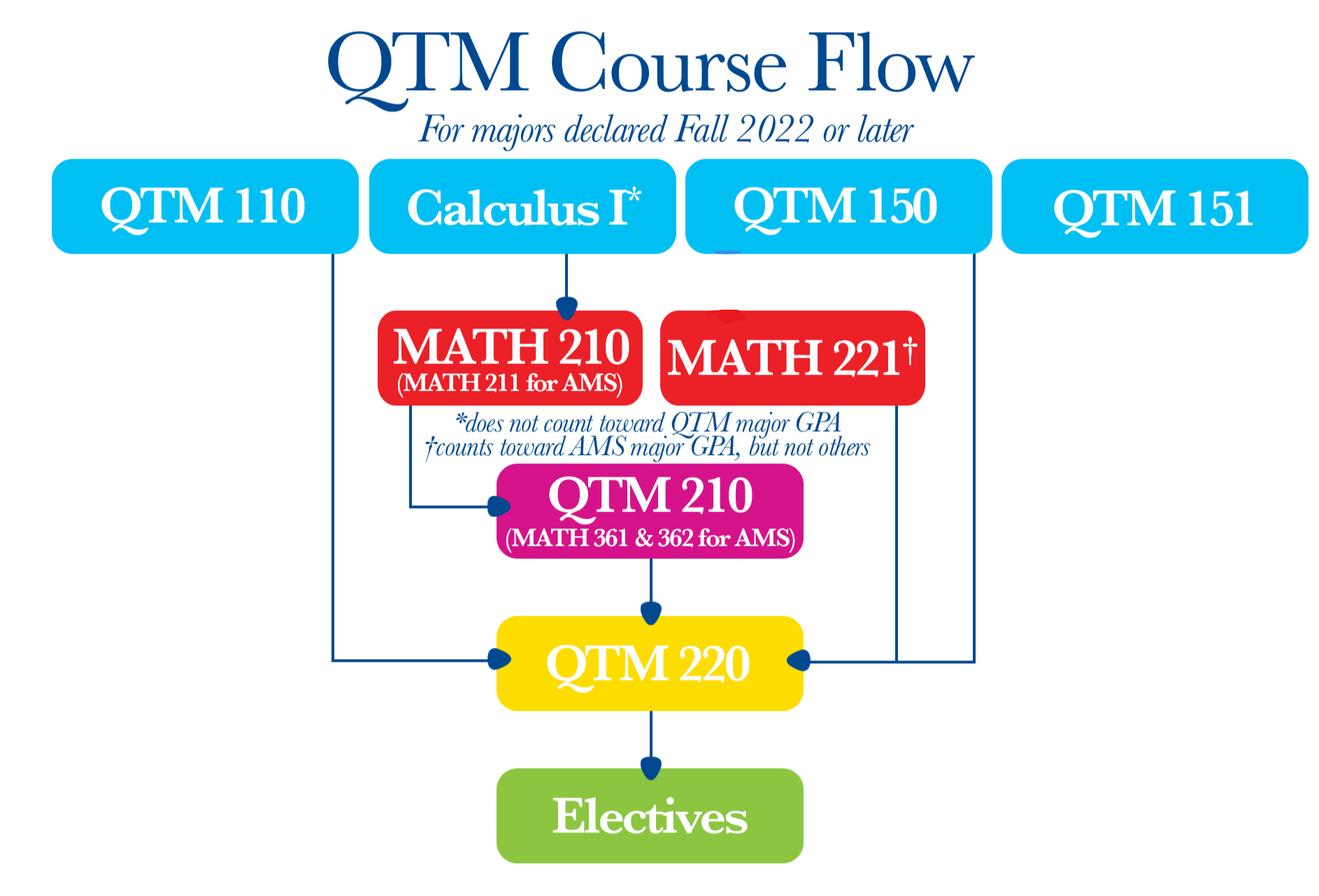 qtm_major_course_flow_2023.png
